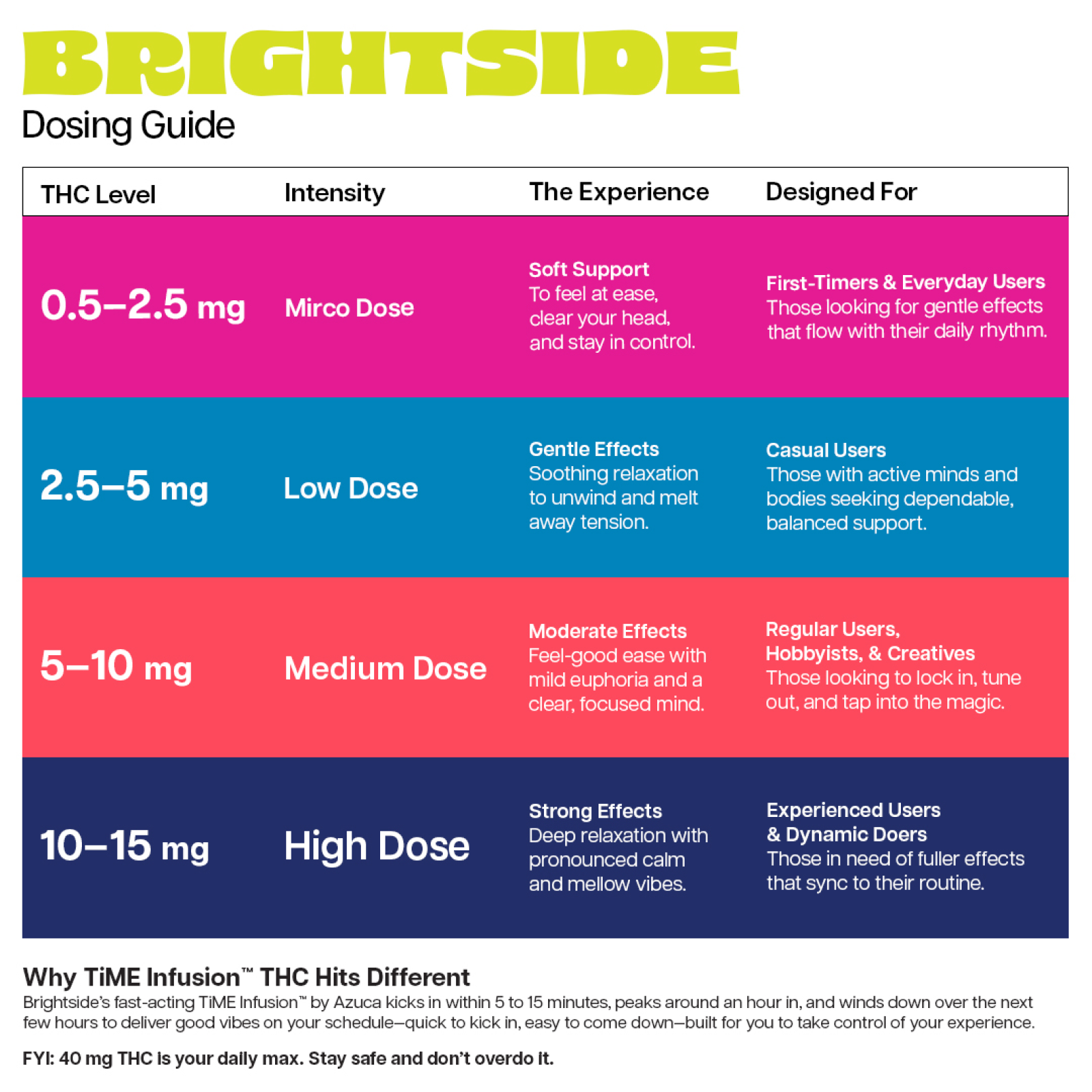 Product Image for Brightside Dosing Guide with all levels of THC listed
