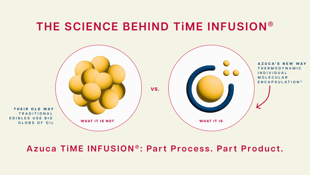 Fast-Acting Hemp-Derived THC Edibles: Introducing Azuca’s TiME INFUSION™ Technology